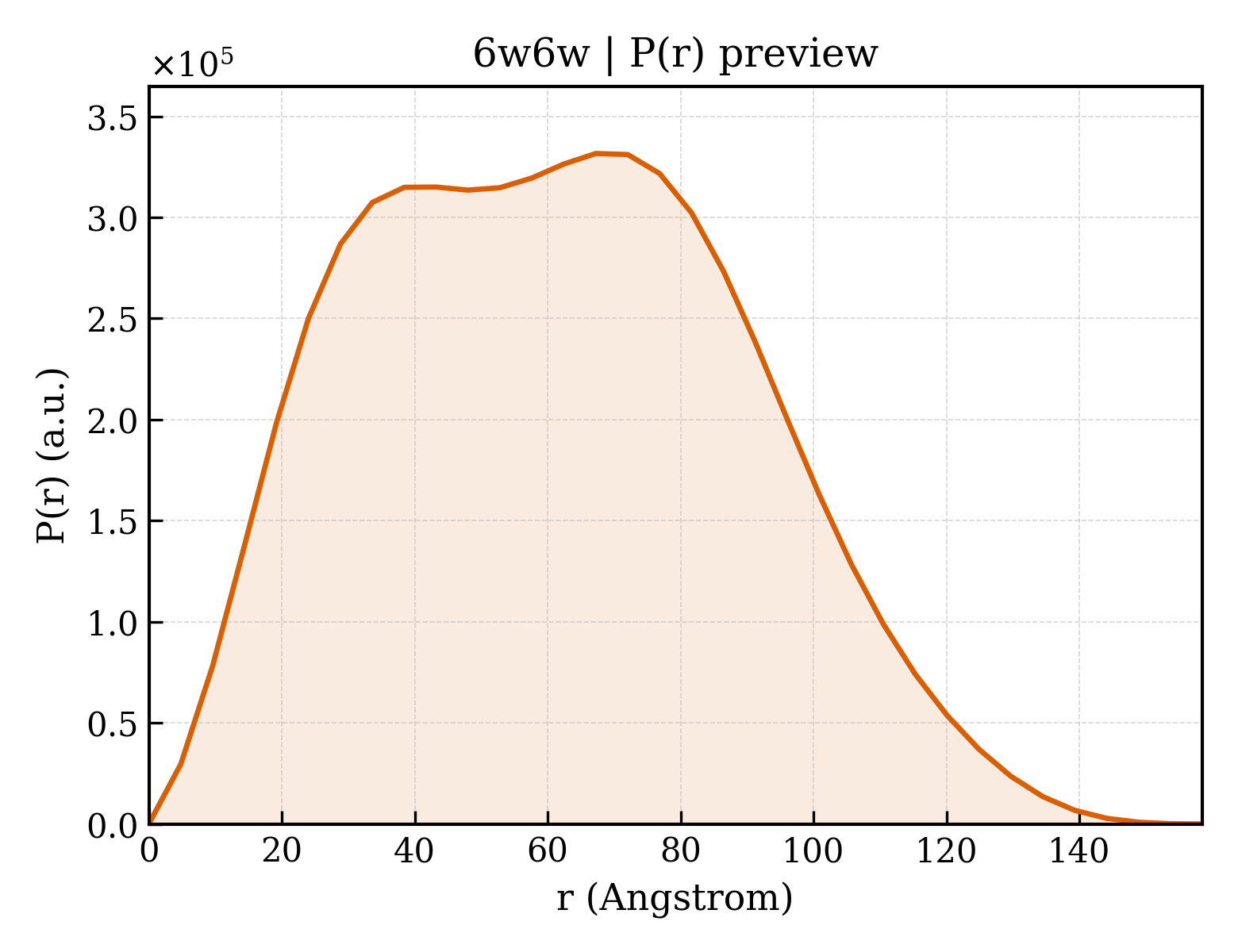 P(r) distribution for 6w6w