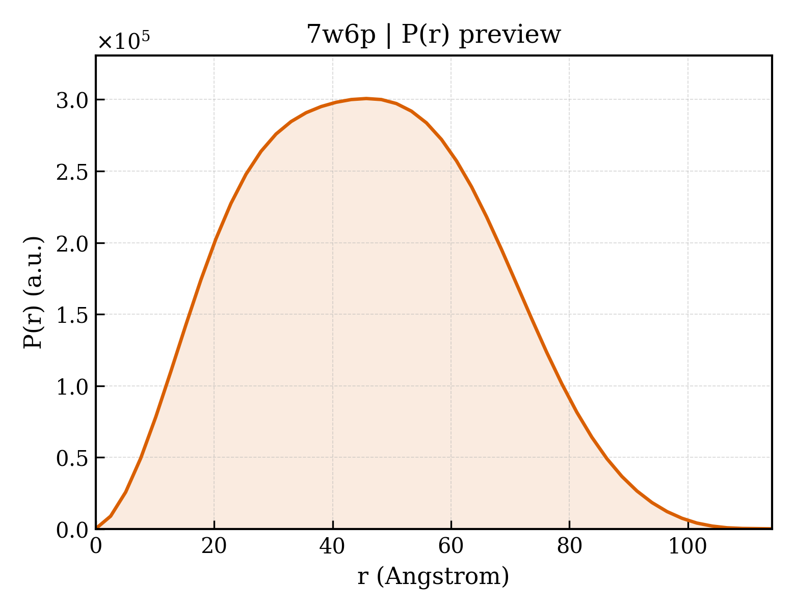P(r) distribution for 7w6p