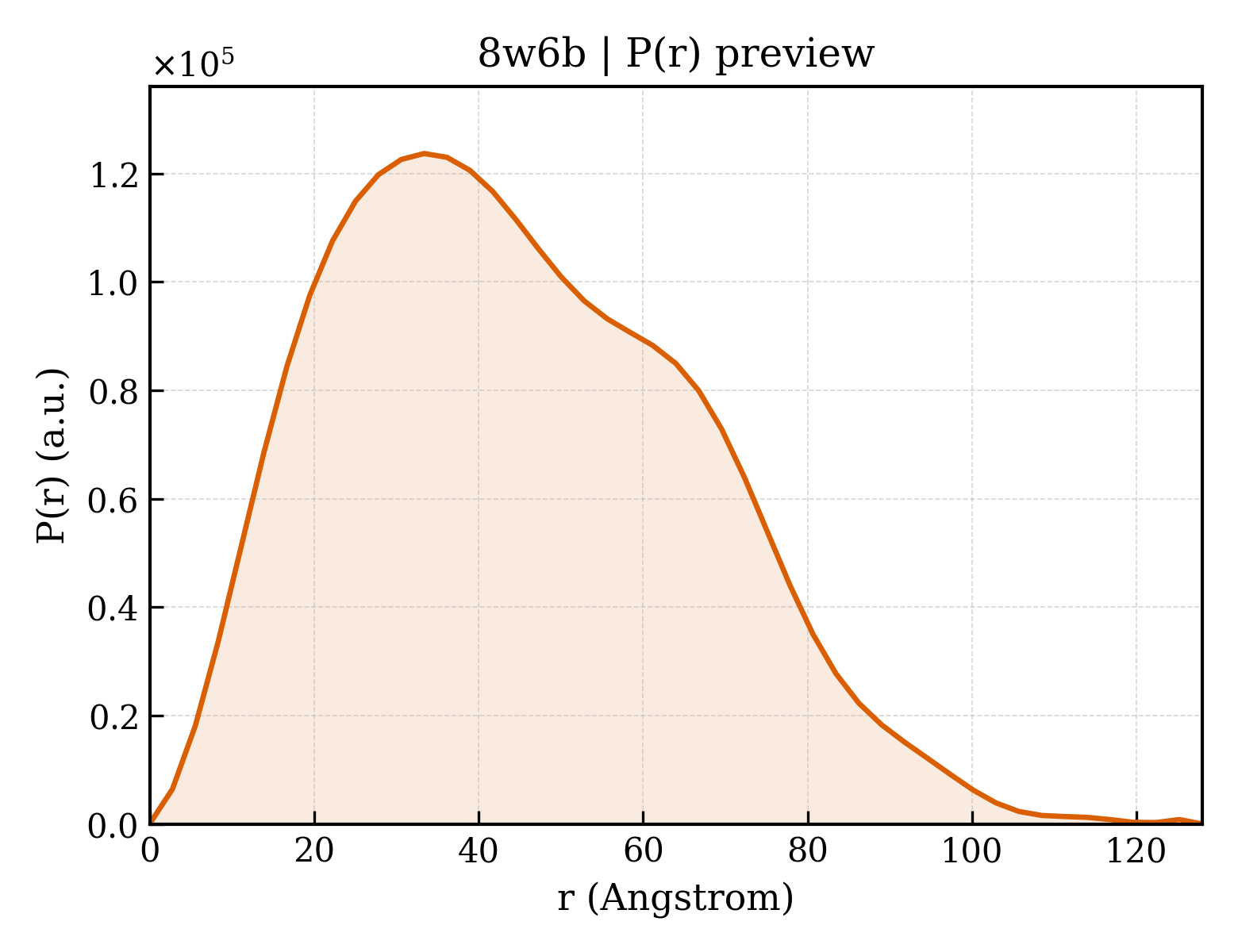 P(r) distribution for 8w6b
