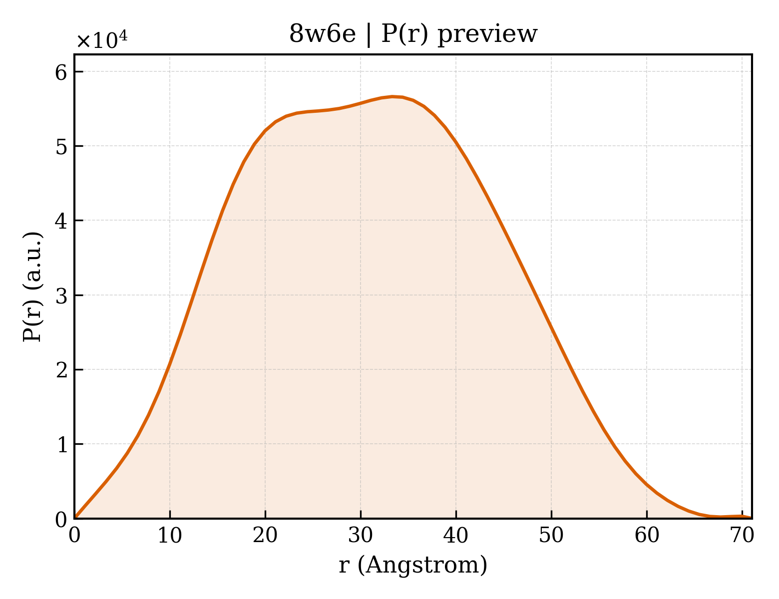 P(r) distribution for 8w6e