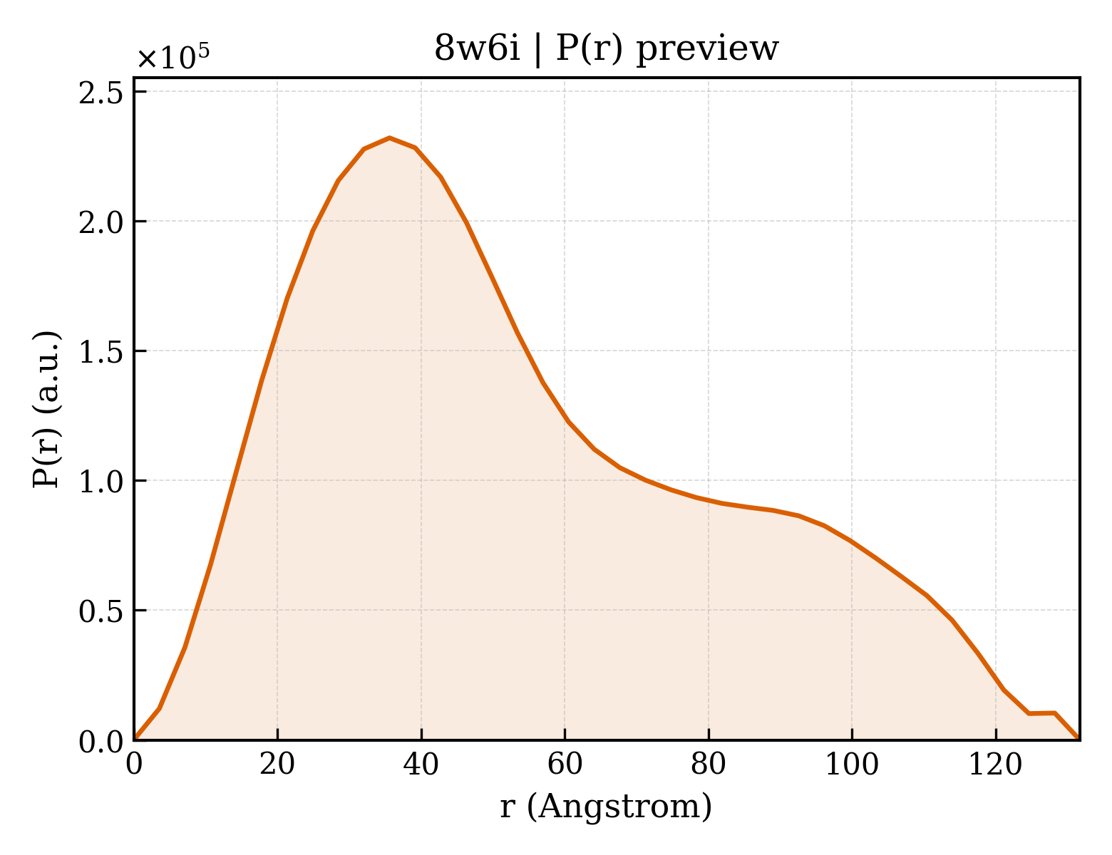 P(r) distribution for 8w6i