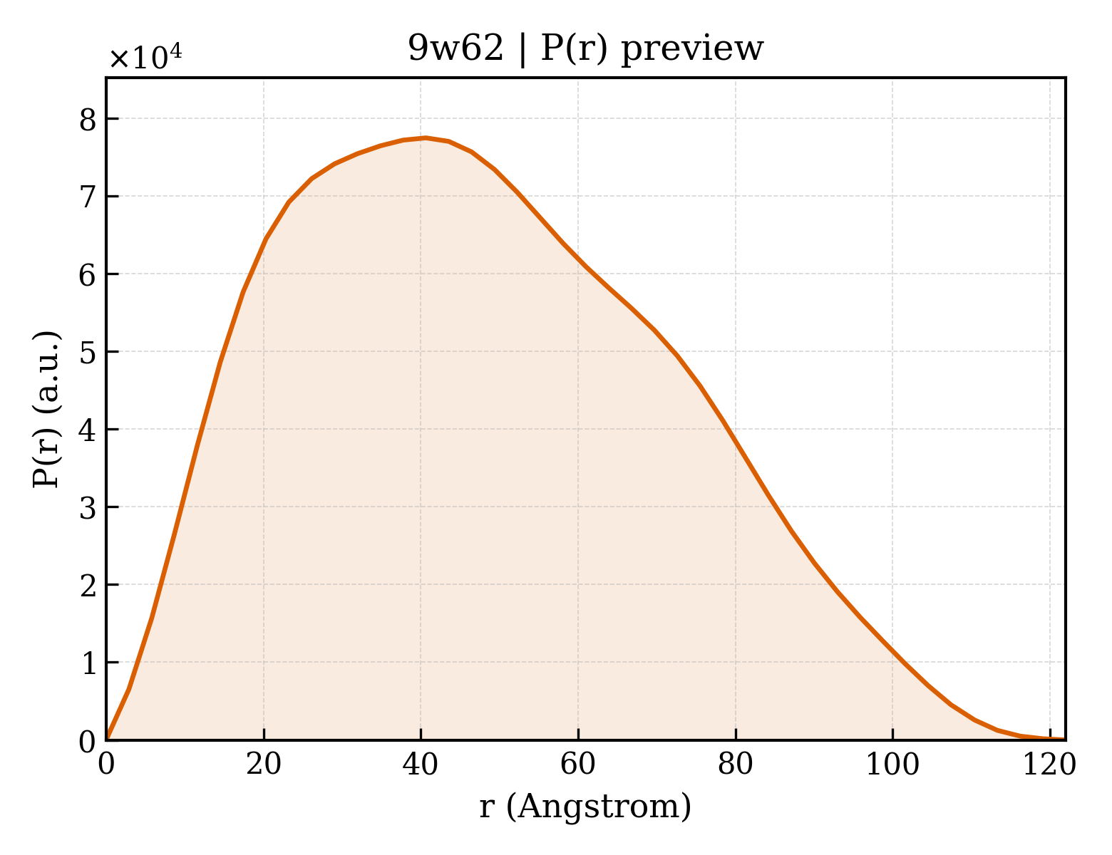 P(r) distribution for 9w62