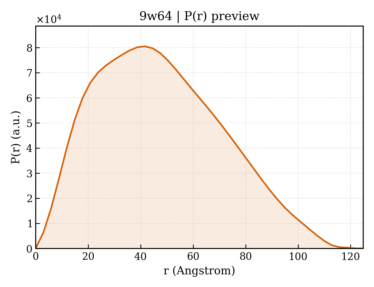 P(r) distribution for 9w64