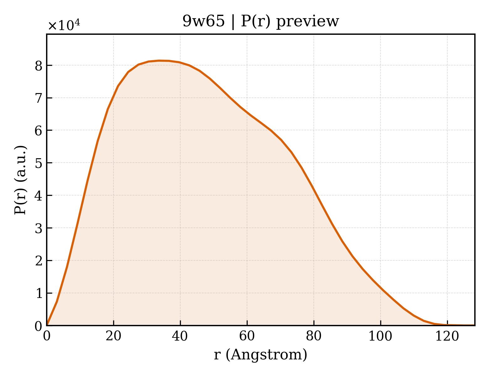 P(r) distribution for 9w65