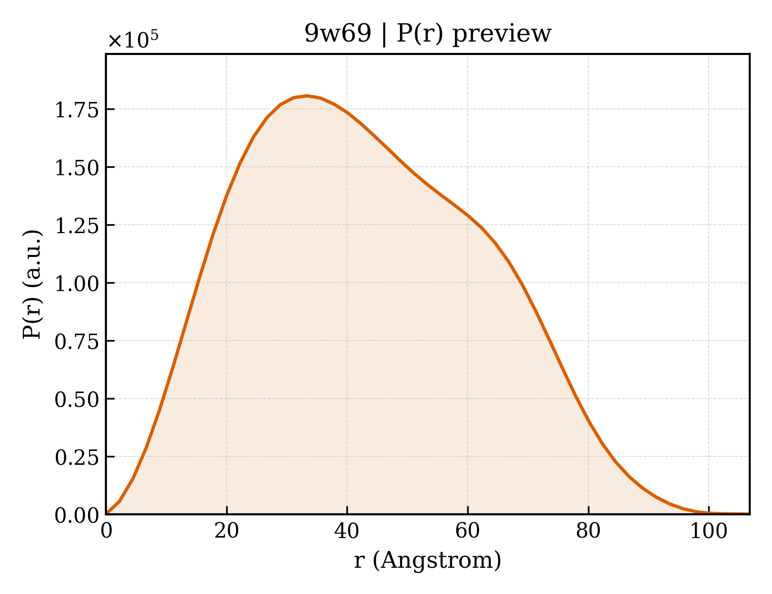 P(r) distribution for 9w69