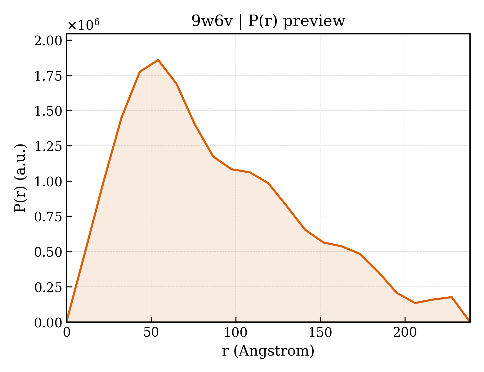 P(r) distribution for 9w6v