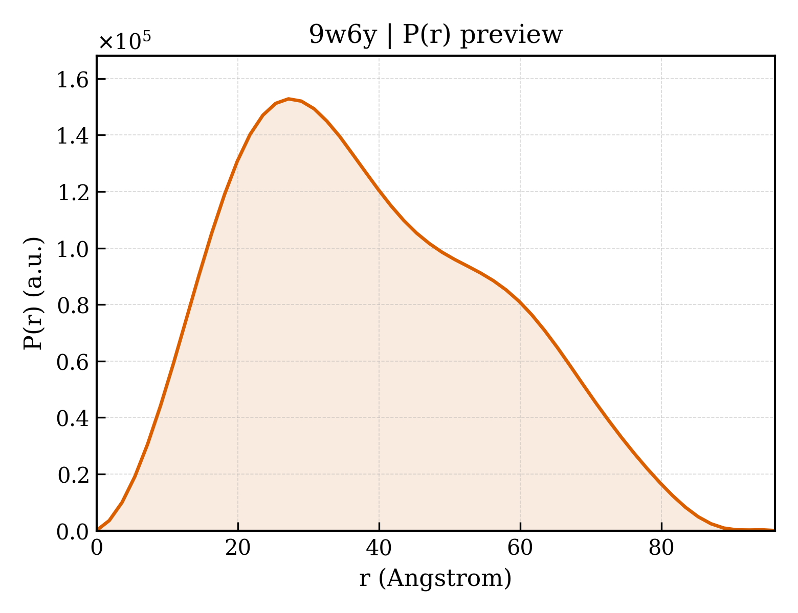 P(r) distribution for 9w6y