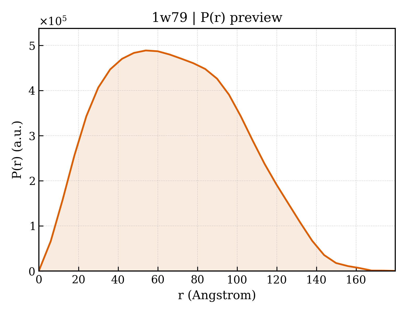 P(r) distribution for 1w79