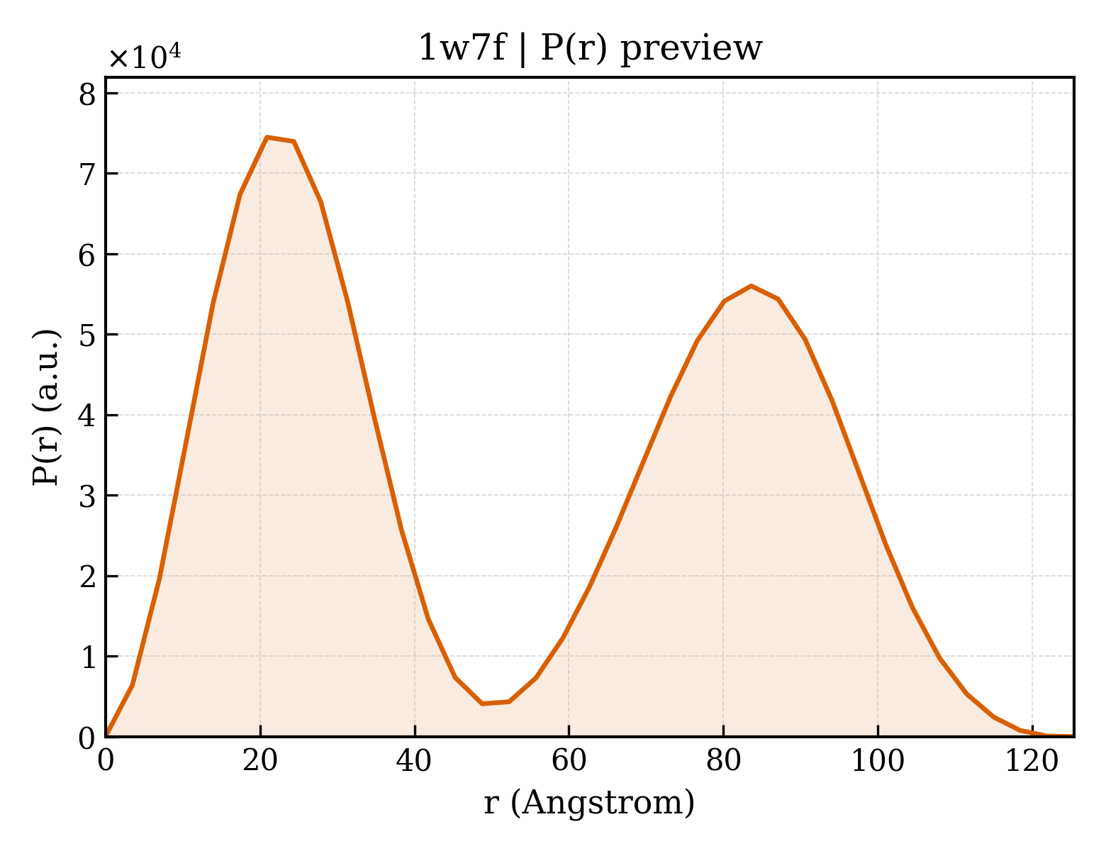 P(r) distribution for 1w7f