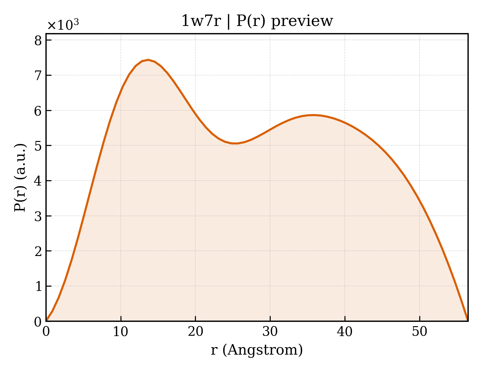 P(r) distribution for 1w7r