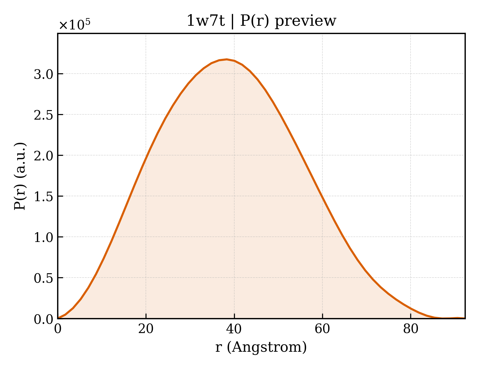 P(r) distribution for 1w7t