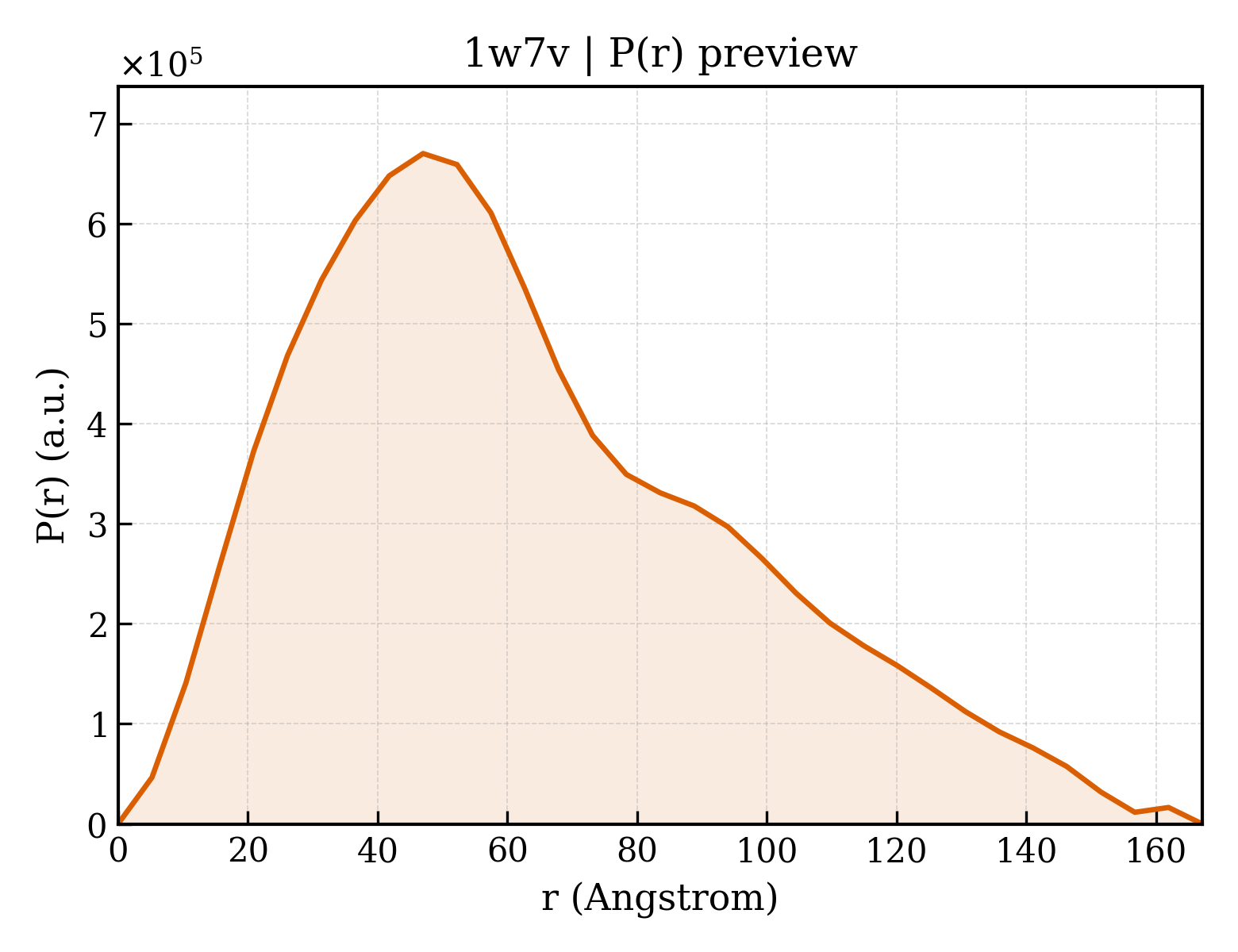 P(r) distribution for 1w7v