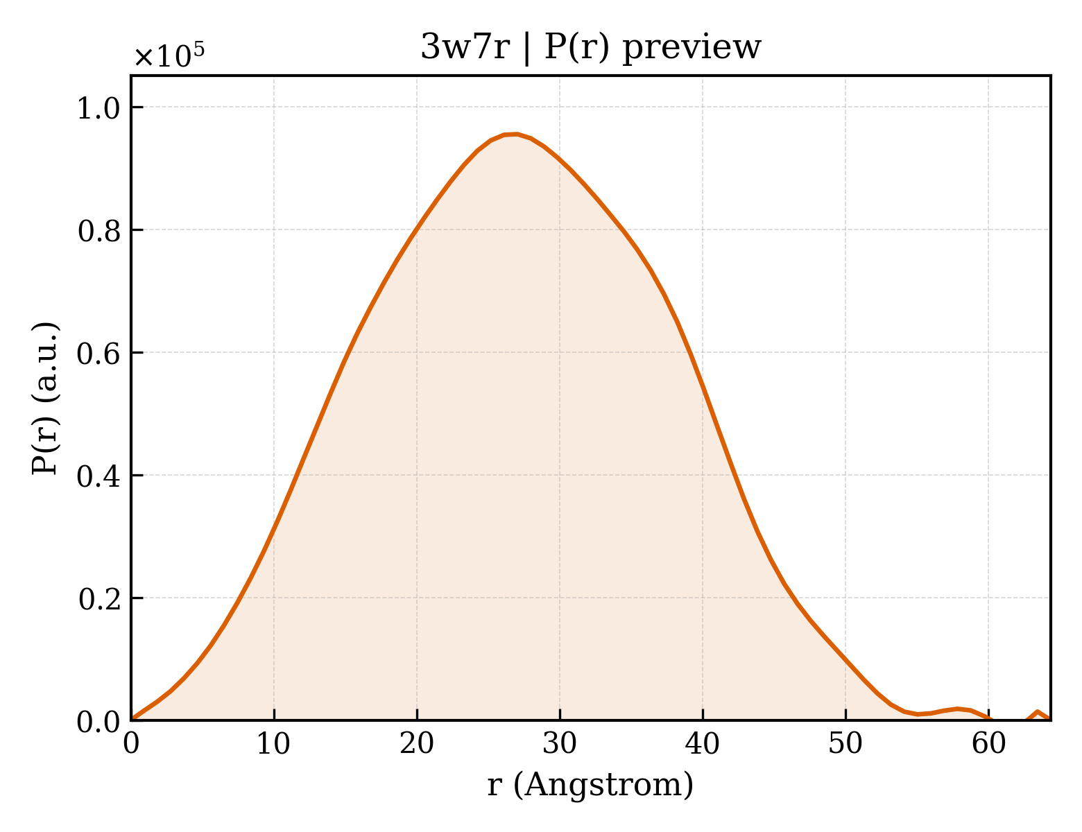 P(r) distribution for 3w7r