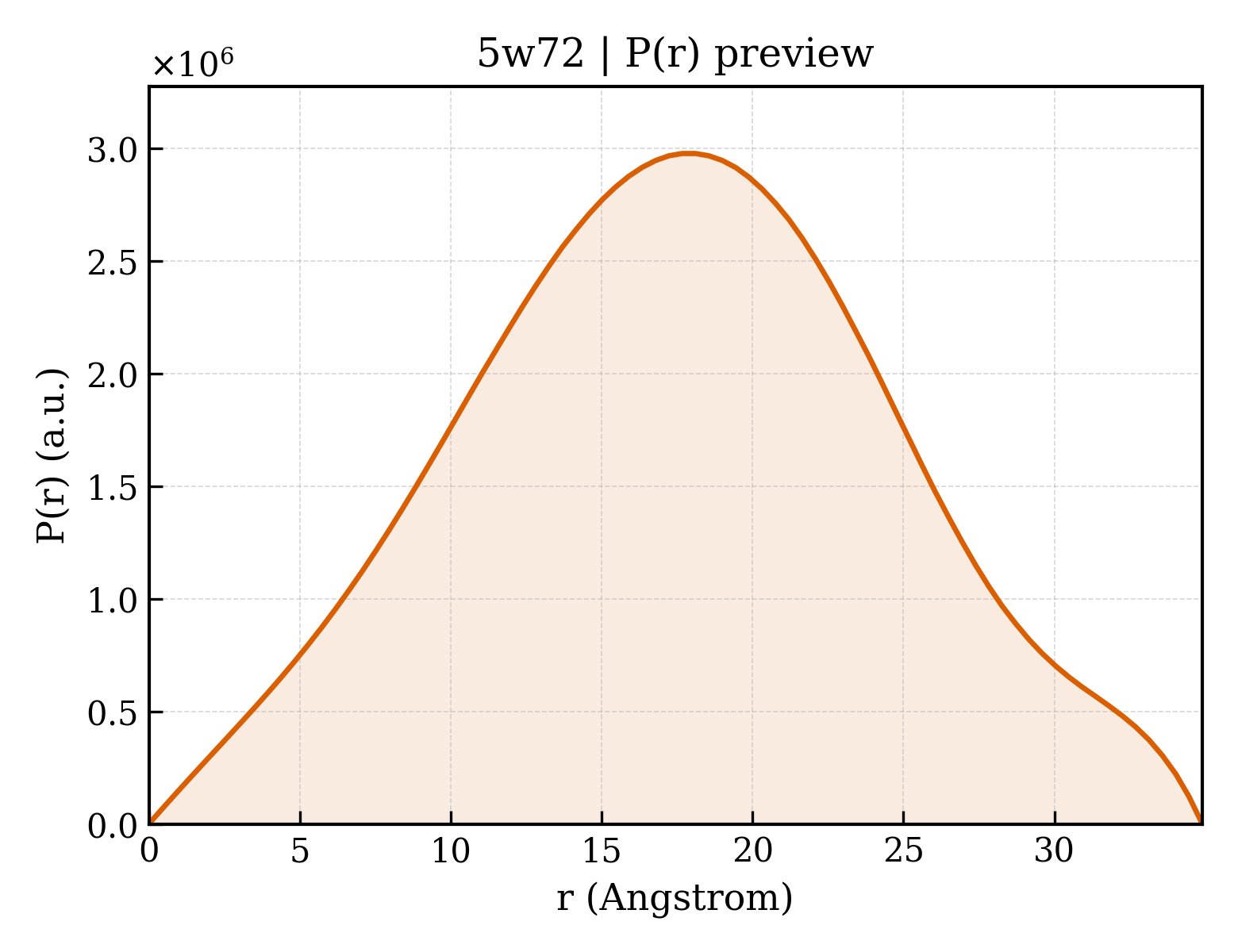 P(r) distribution for 5w72