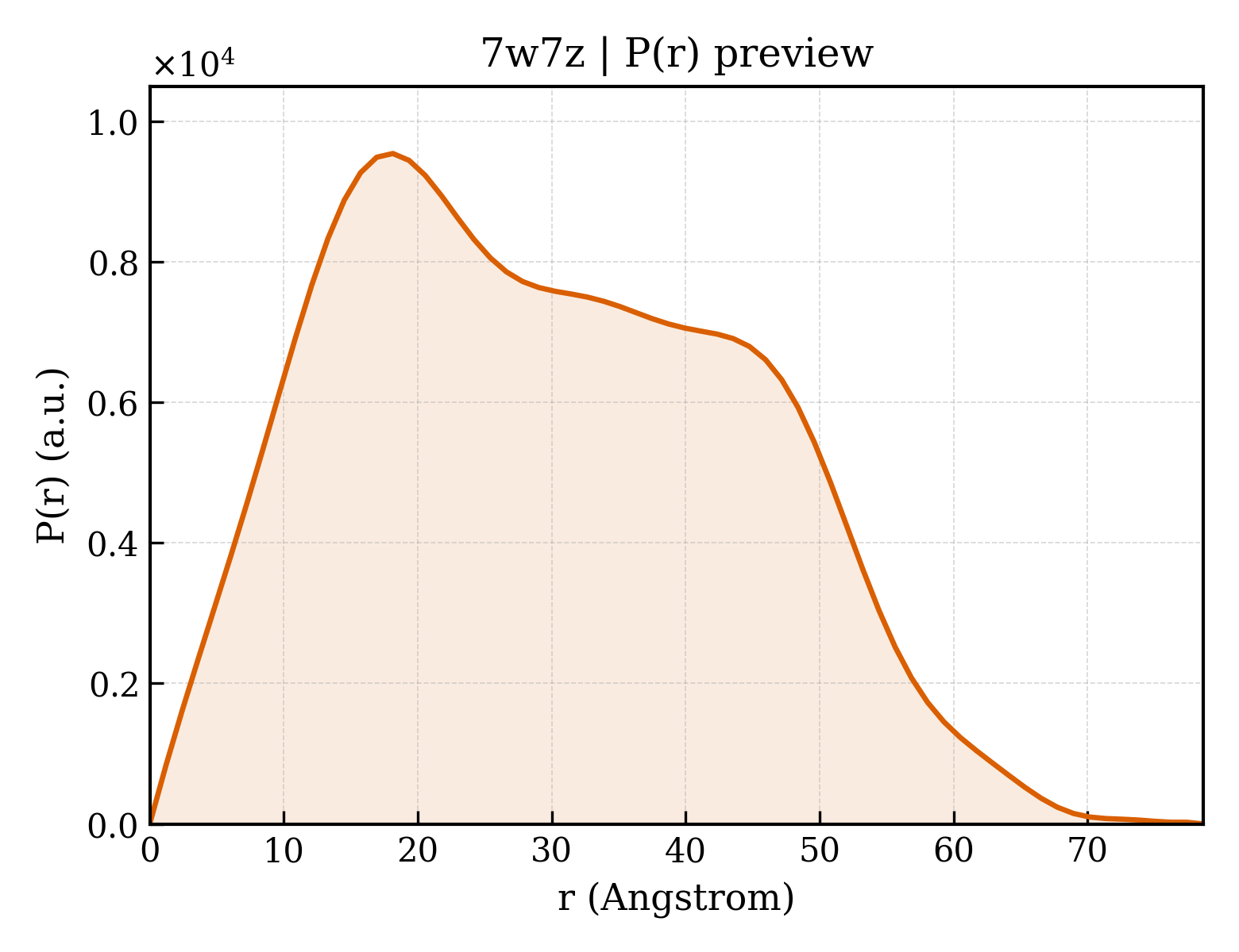 P(r) distribution for 7w7z