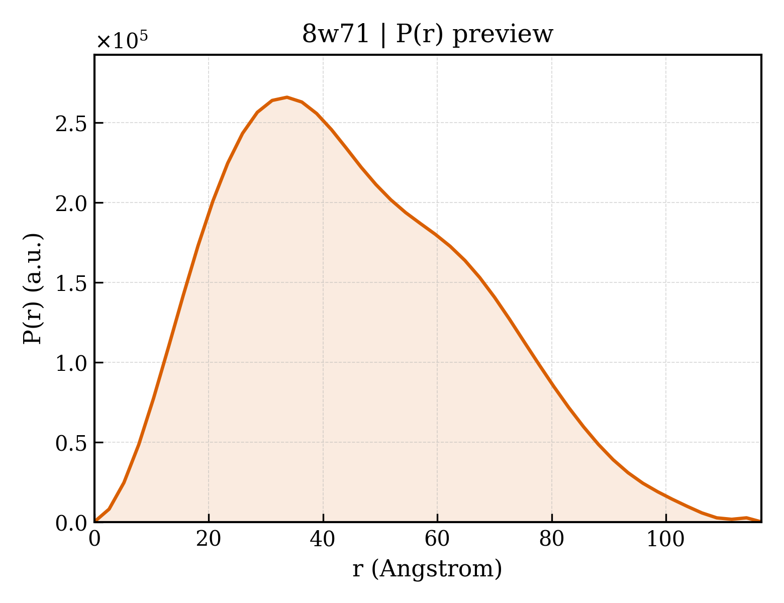 P(r) distribution for 8w71