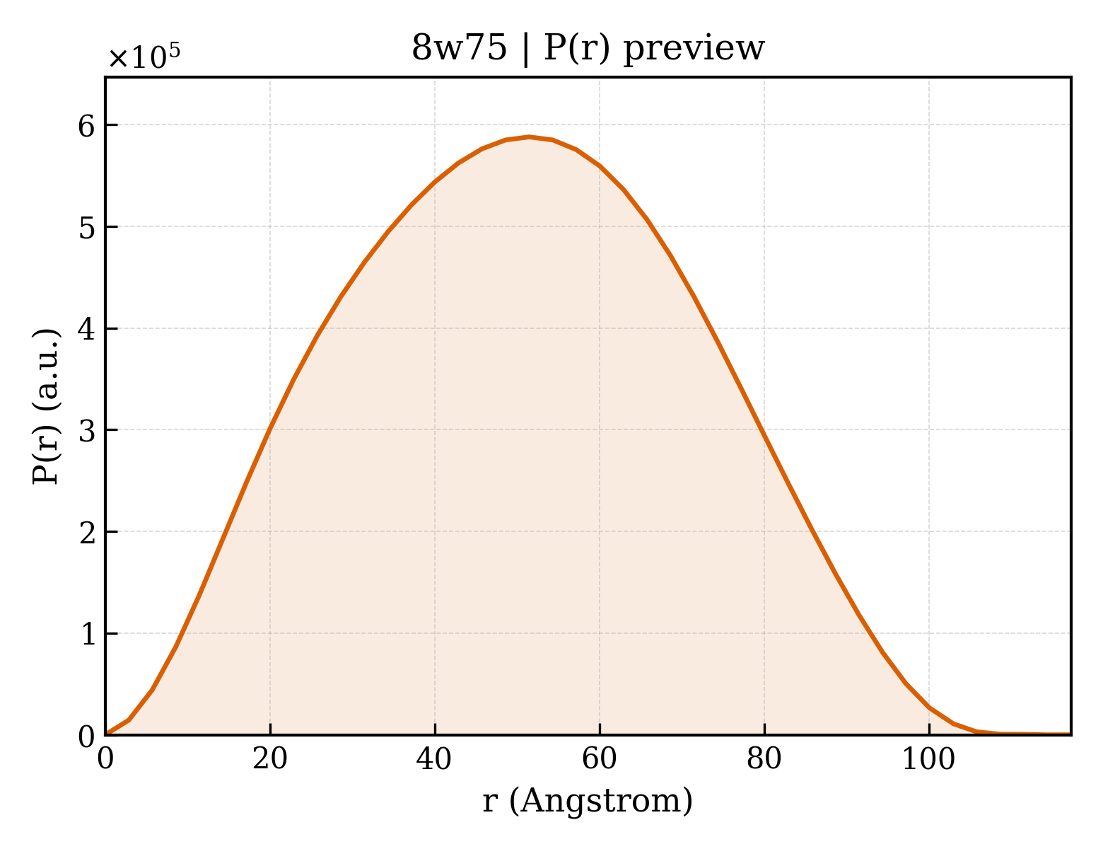 P(r) distribution for 8w75