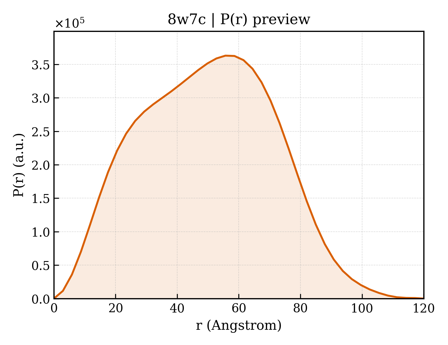 P(r) distribution for 8w7c