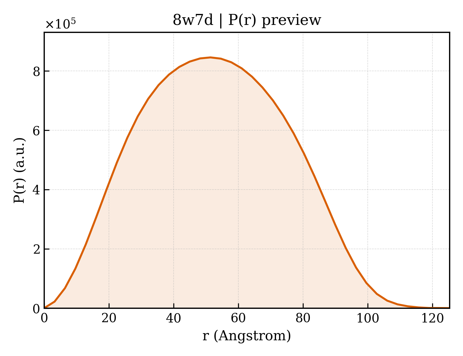 P(r) distribution for 8w7d