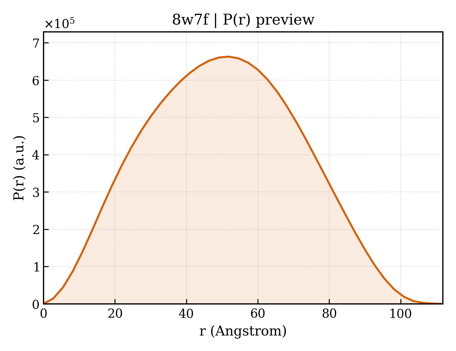 P(r) distribution for 8w7f