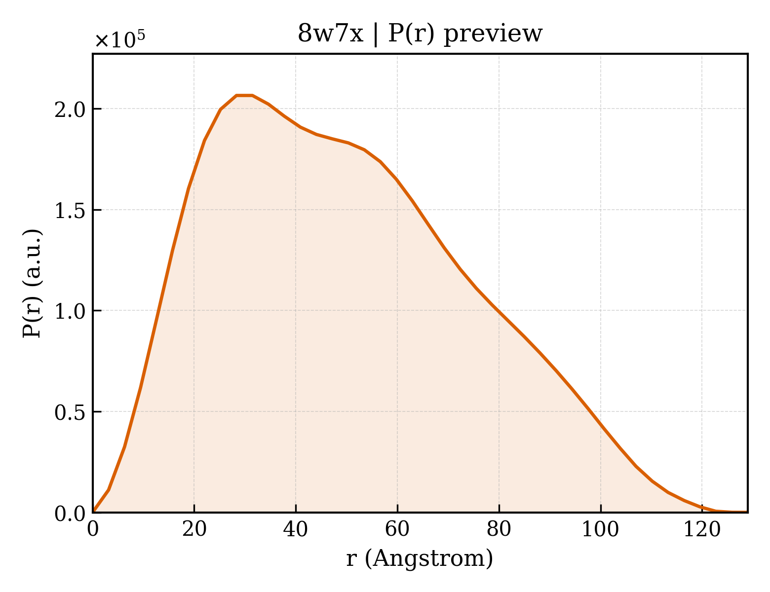 P(r) distribution for 8w7x