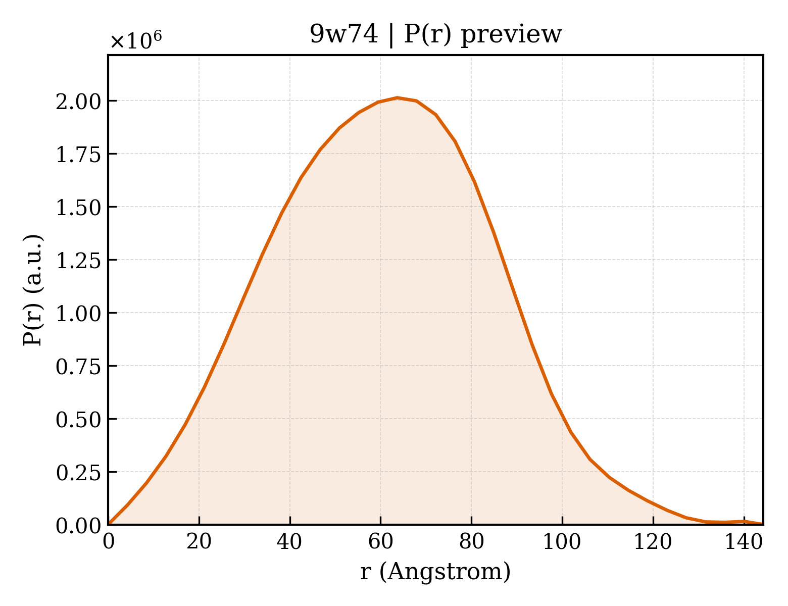P(r) distribution for 9w74