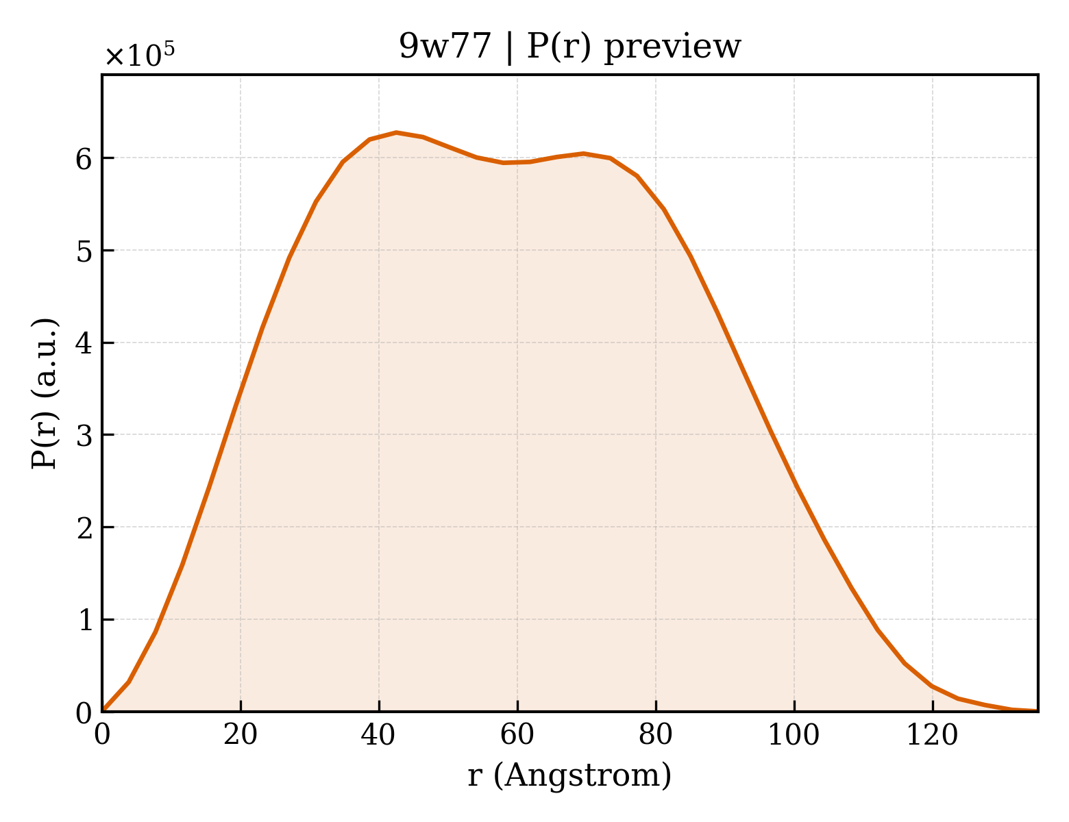 P(r) distribution for 9w77