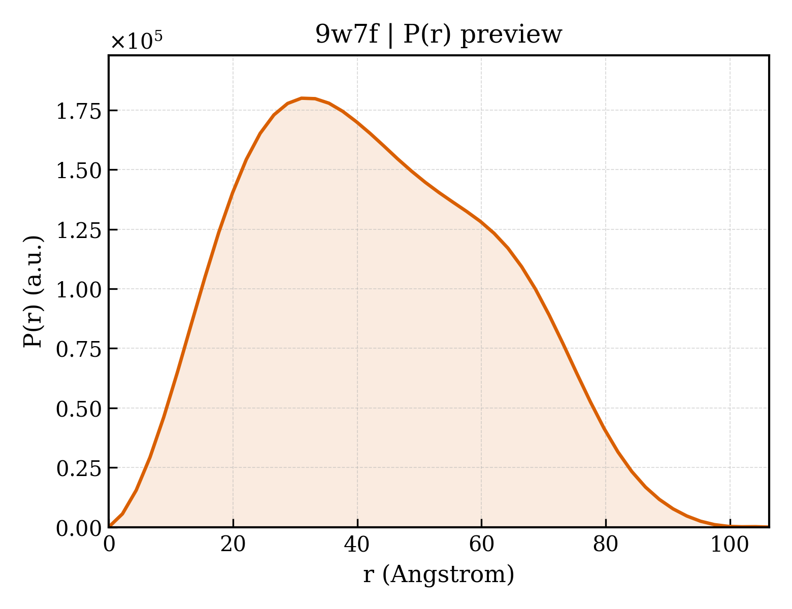 P(r) distribution for 9w7f