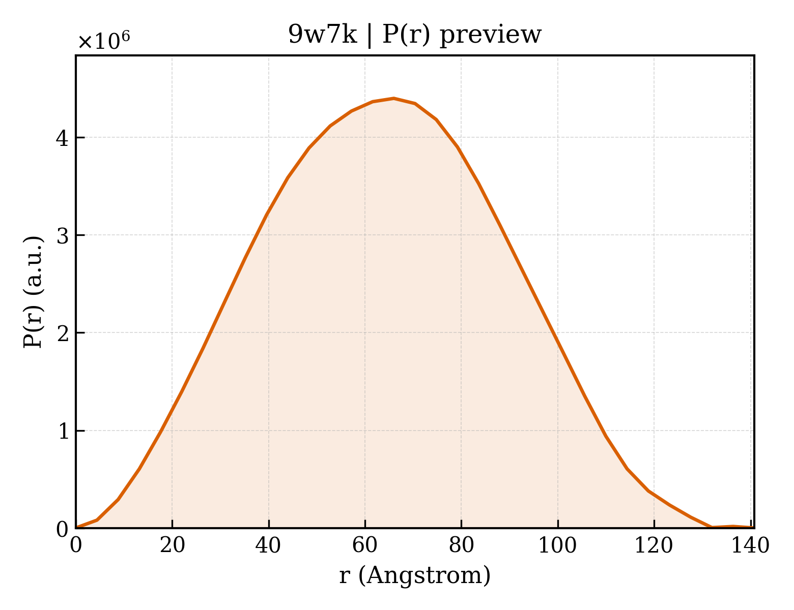 P(r) distribution for 9w7k