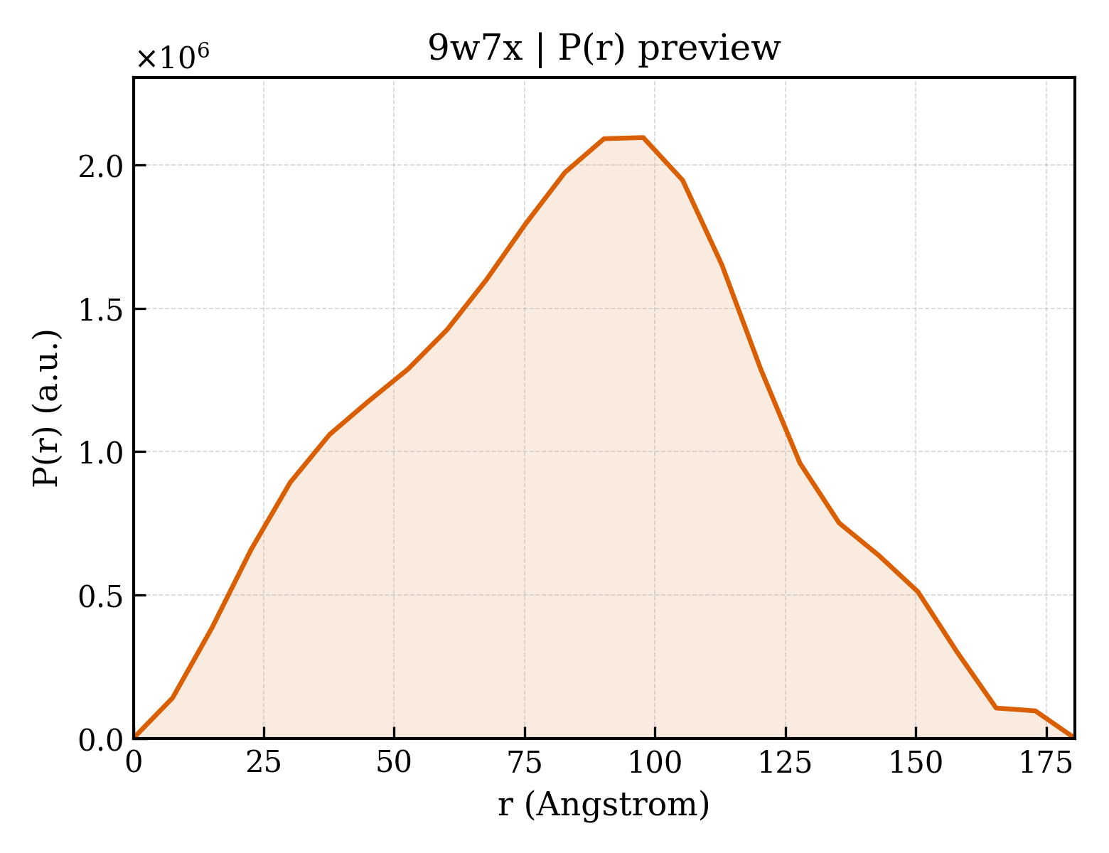 P(r) distribution for 9w7x