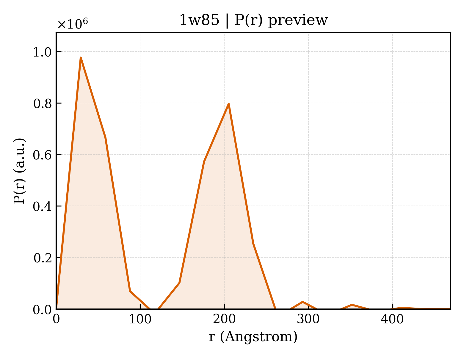 P(r) distribution for 1w85