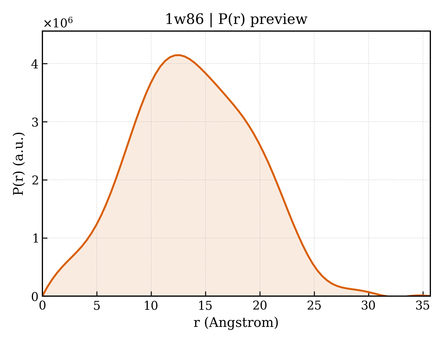 P(r) distribution for 1w86