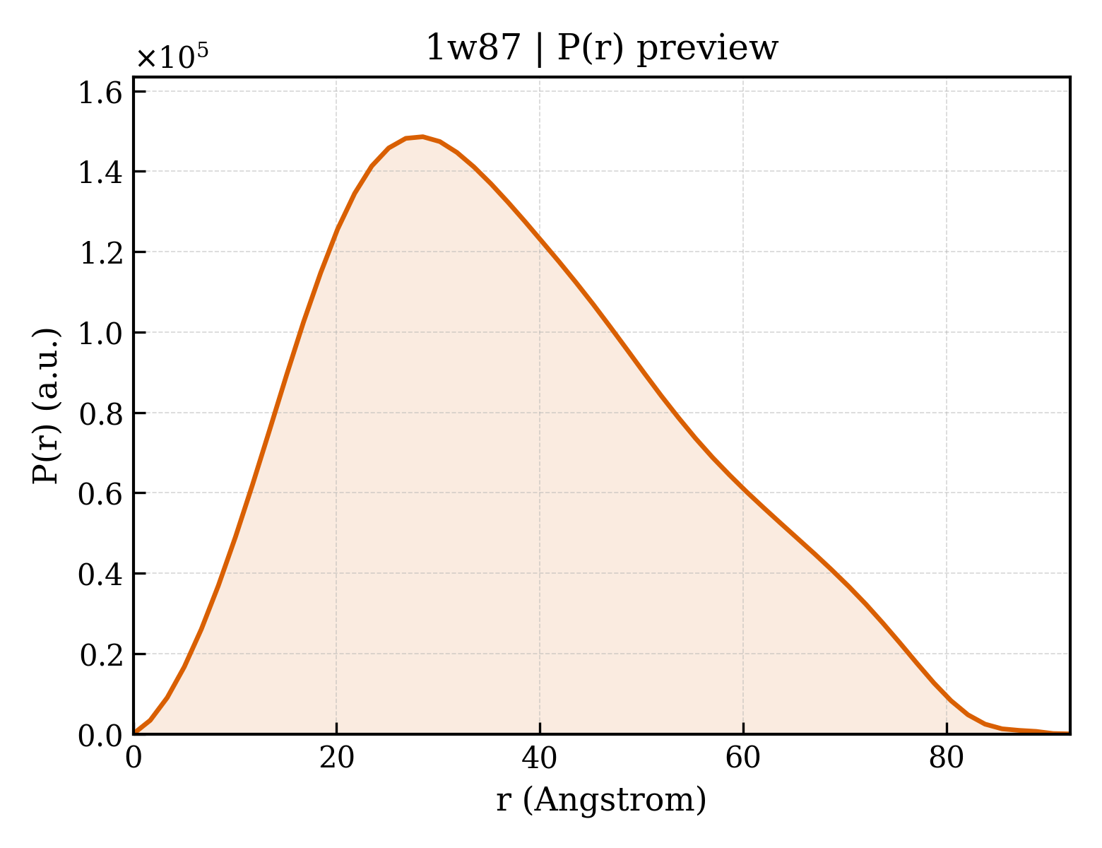 P(r) distribution for 1w87