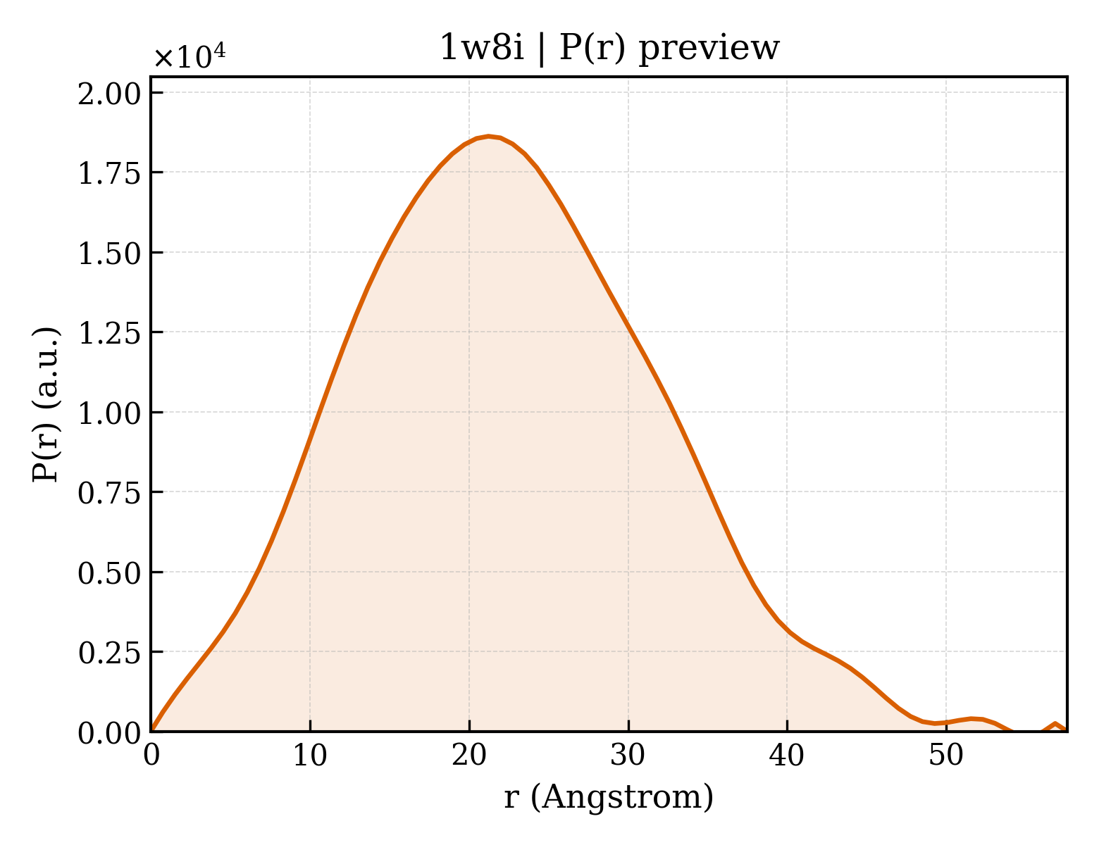 P(r) distribution for 1w8i