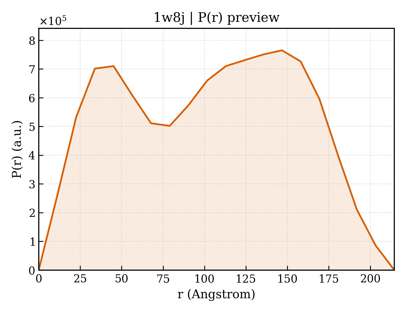 P(r) distribution for 1w8j