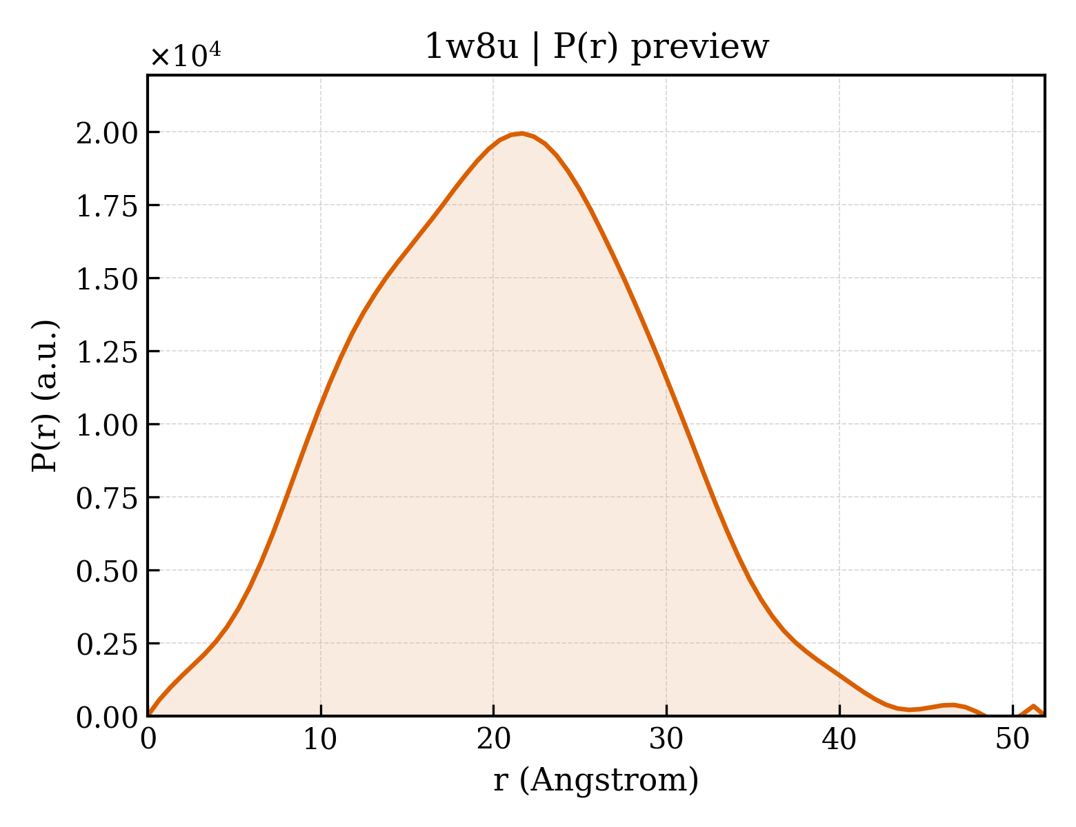 P(r) distribution for 1w8u
