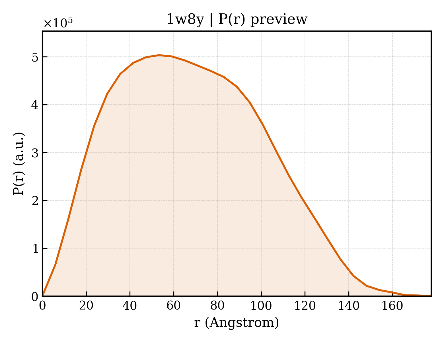 P(r) distribution for 1w8y