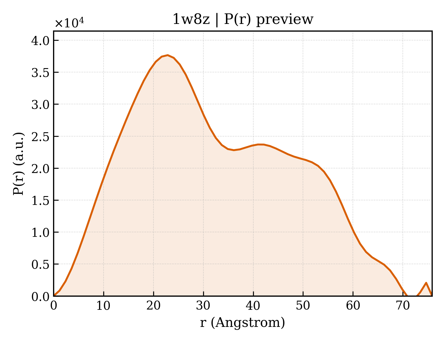 P(r) distribution for 1w8z