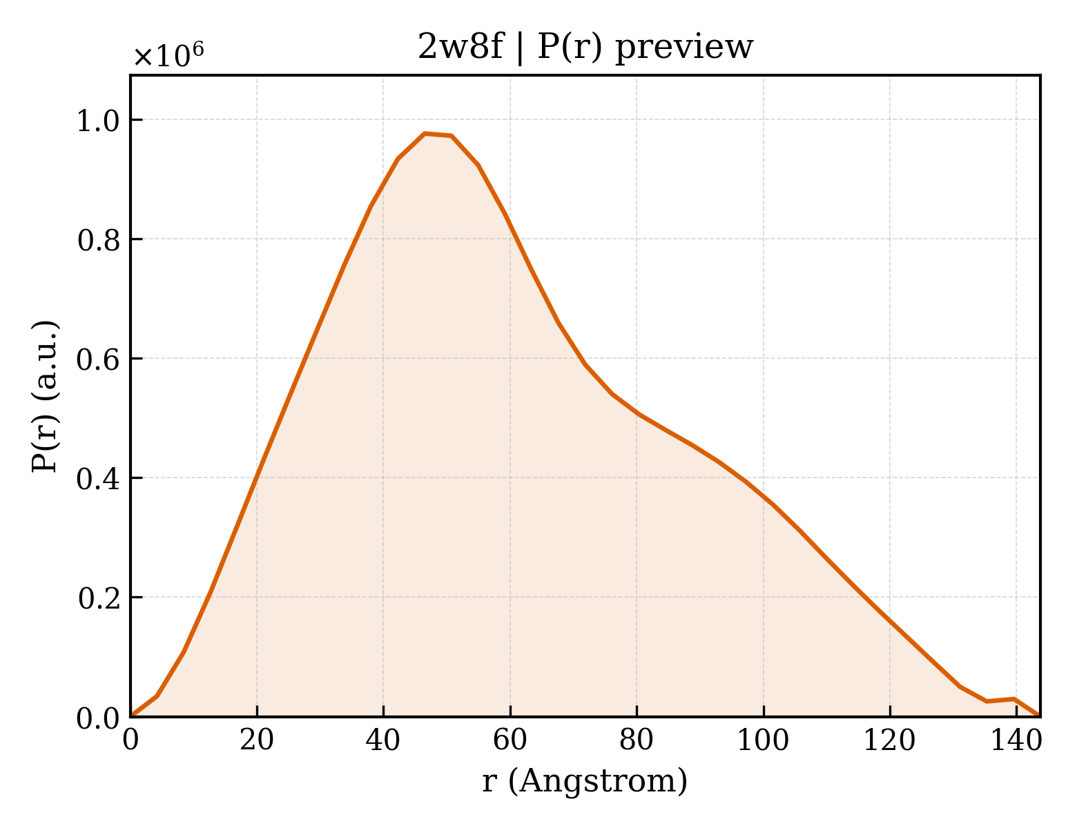 P(r) distribution for 2w8f