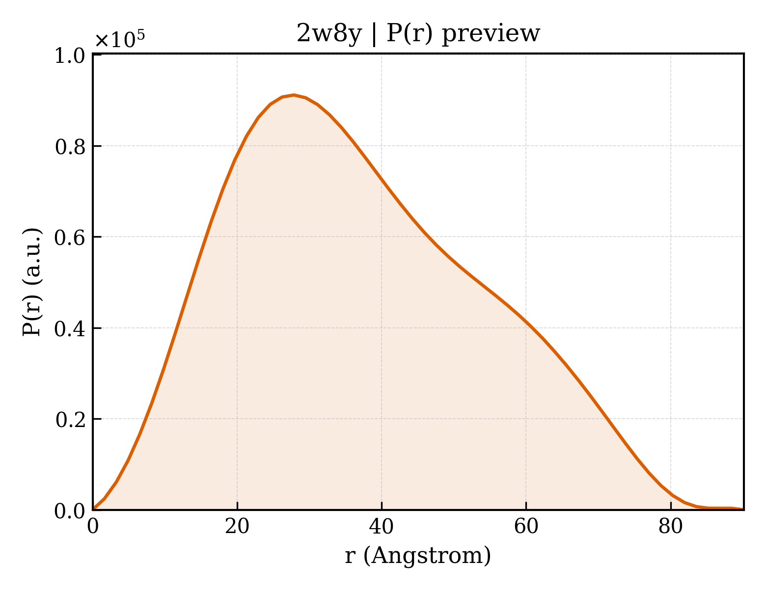 P(r) distribution for 2w8y