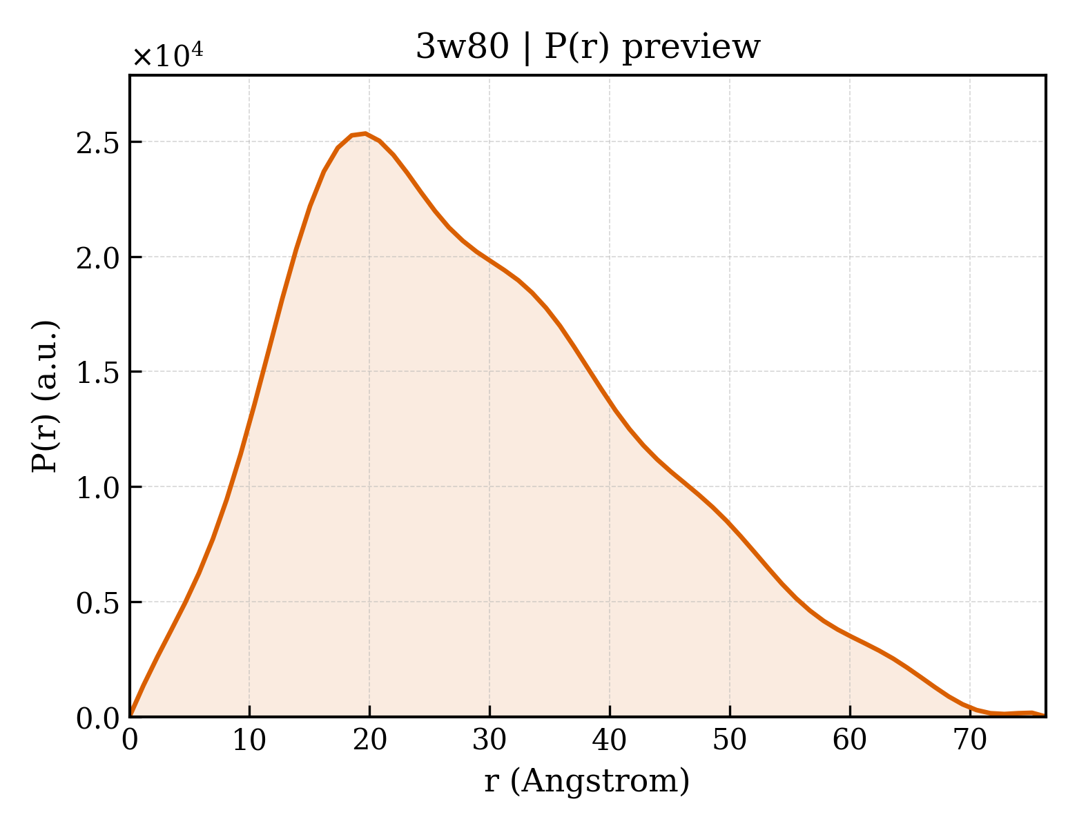 P(r) distribution for 3w80