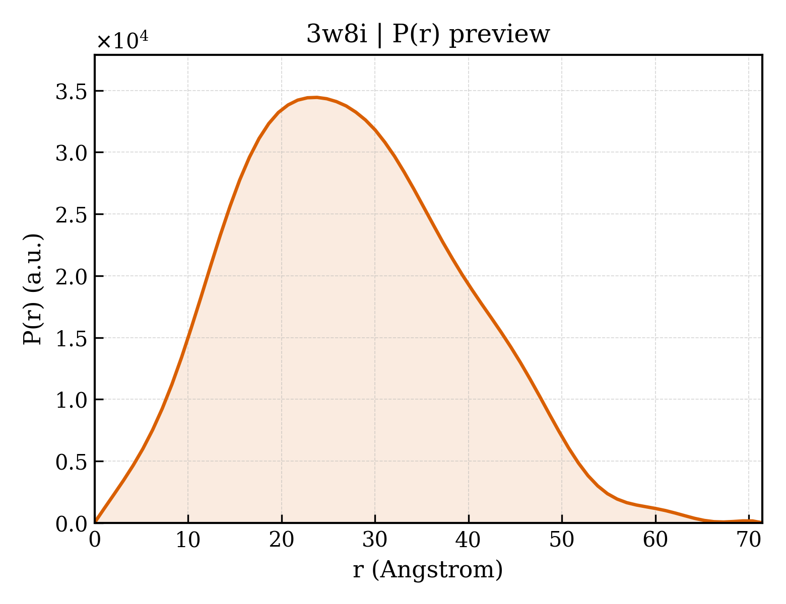 P(r) distribution for 3w8i