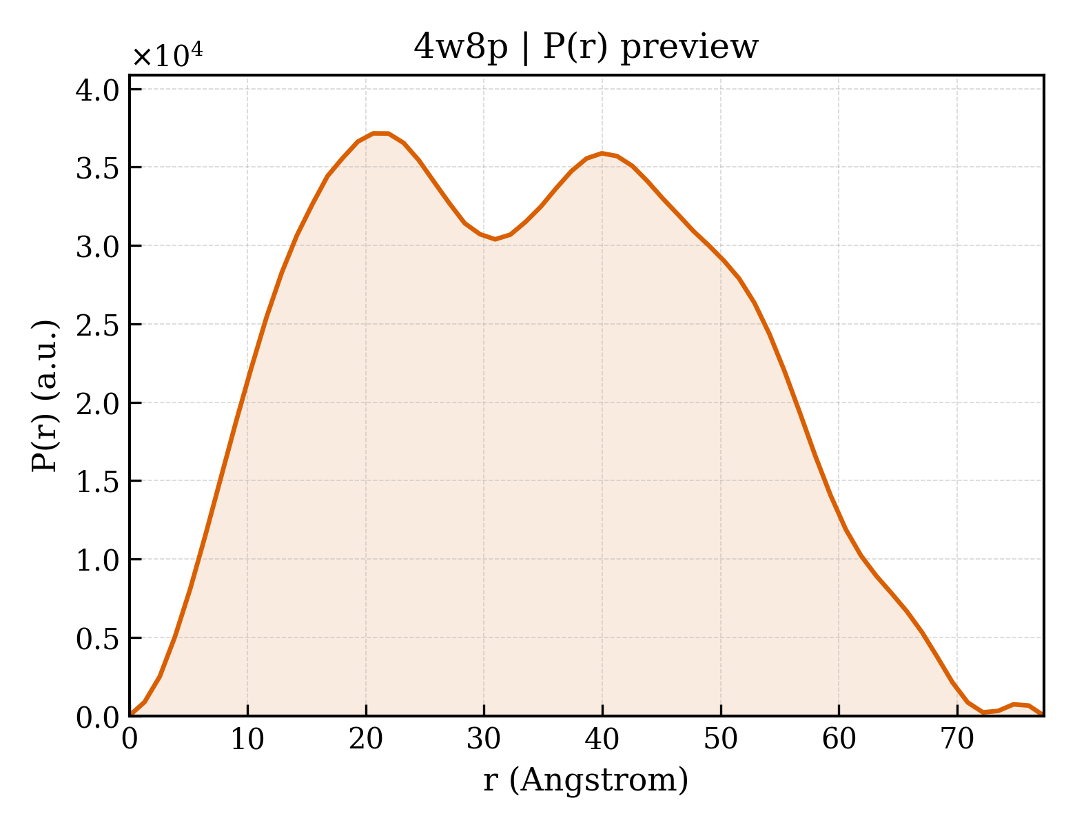 P(r) distribution for 4w8p