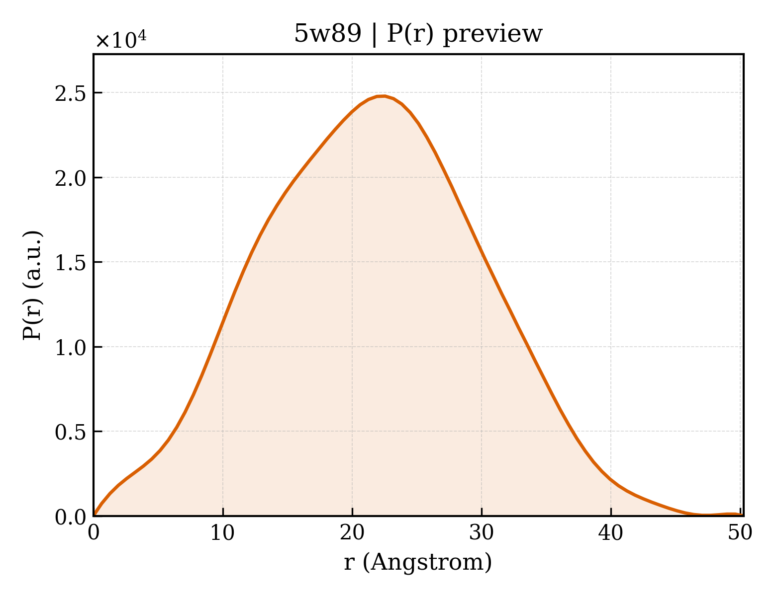P(r) distribution for 5w89