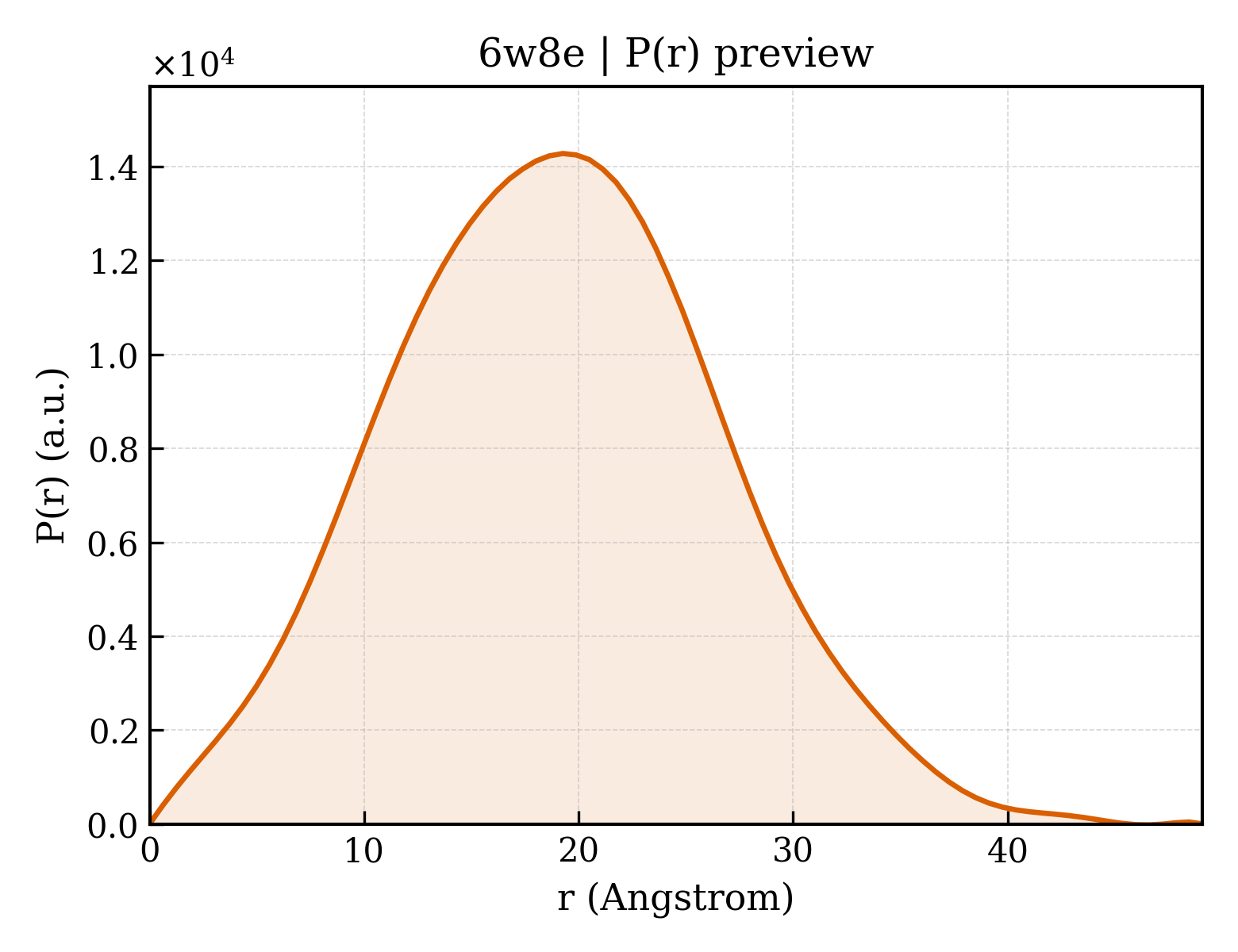 P(r) distribution for 6w8e