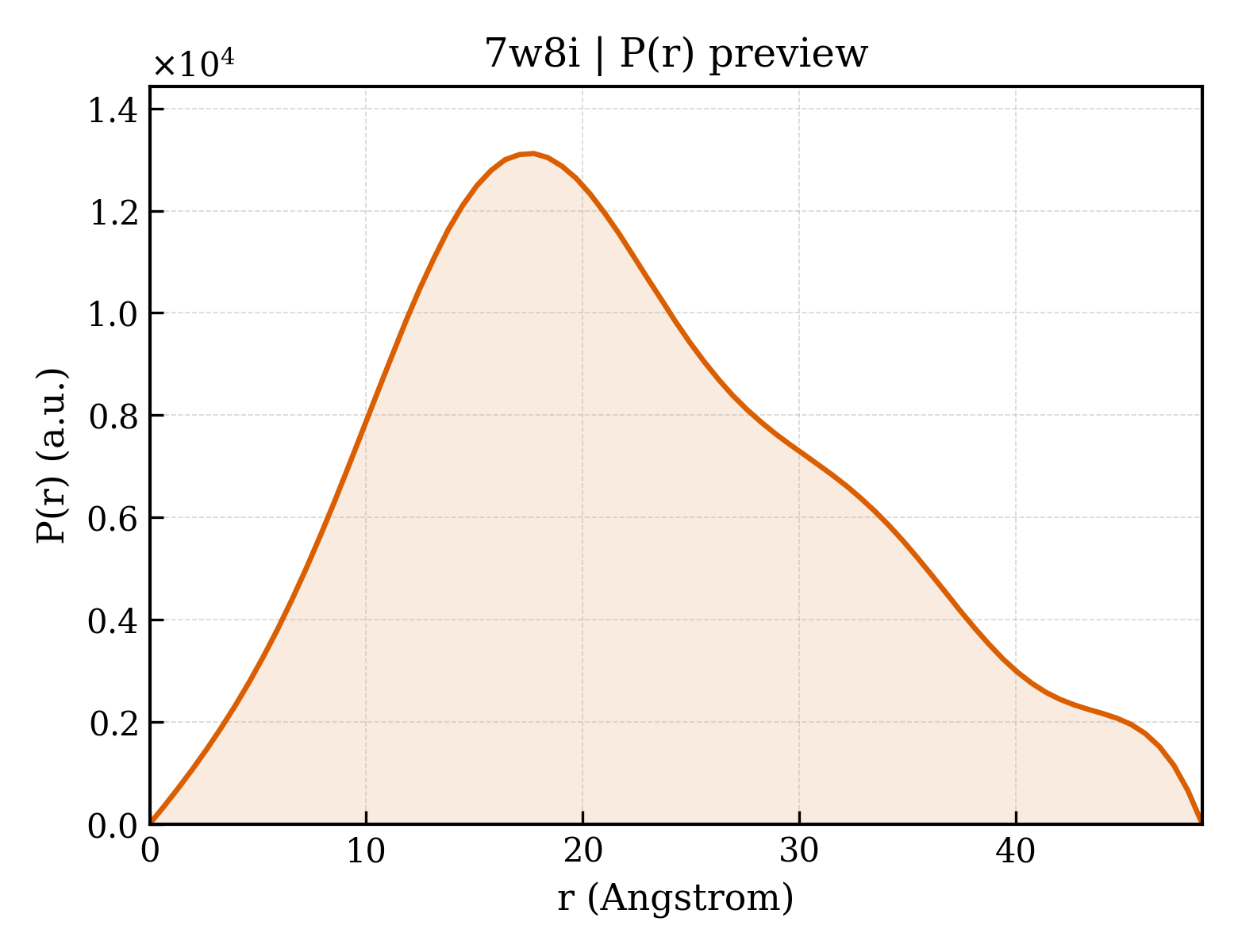 P(r) distribution for 7w8i