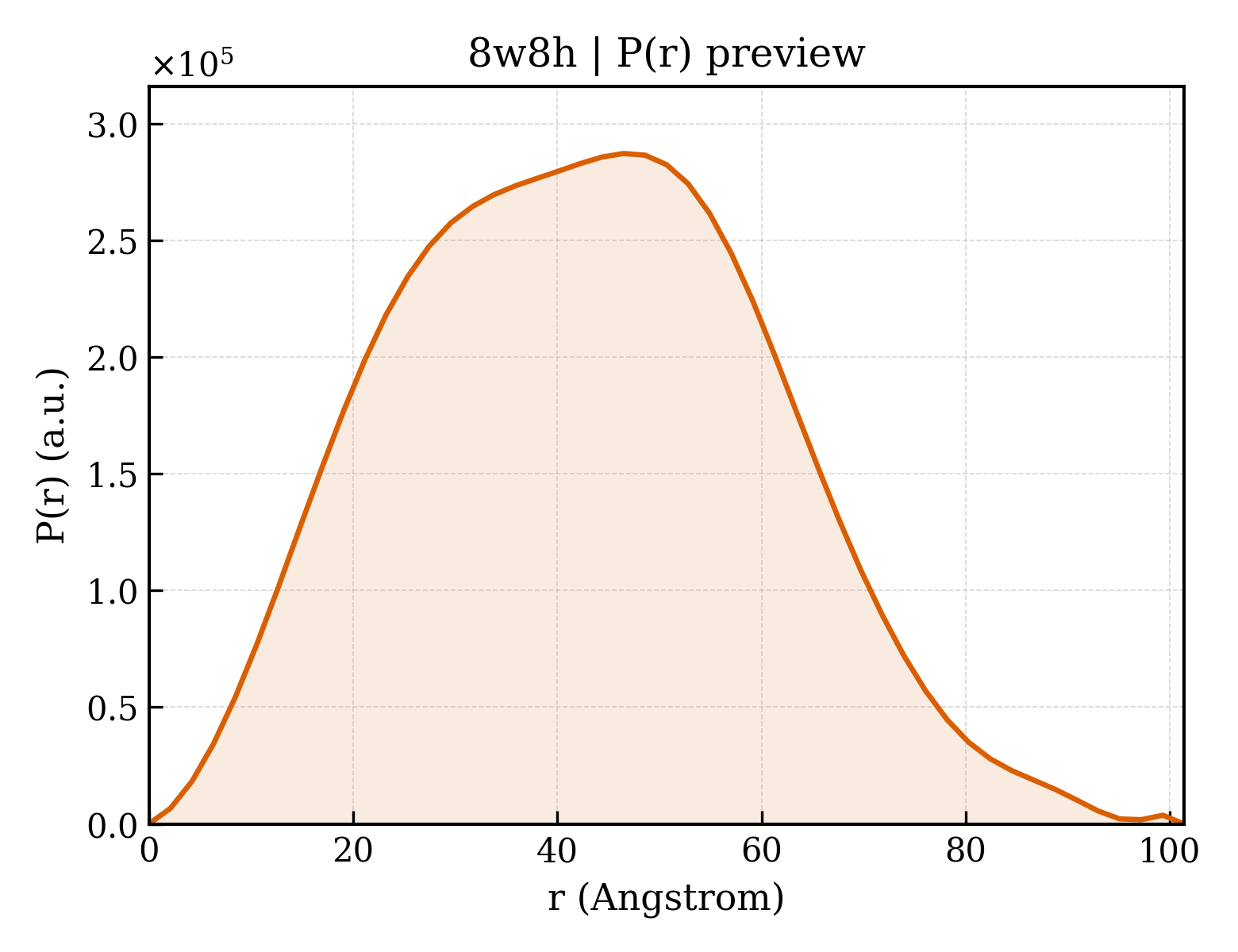 P(r) distribution for 8w8h