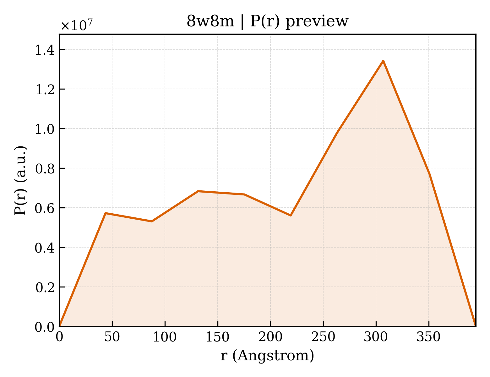 P(r) distribution for 8w8m