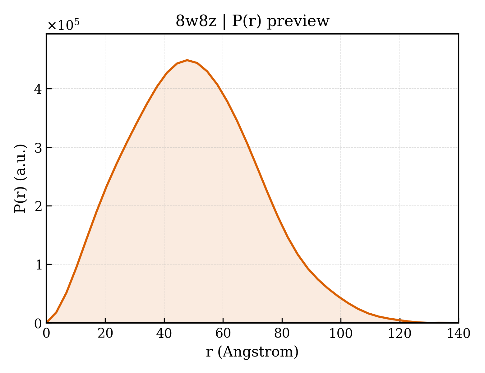 P(r) distribution for 8w8z