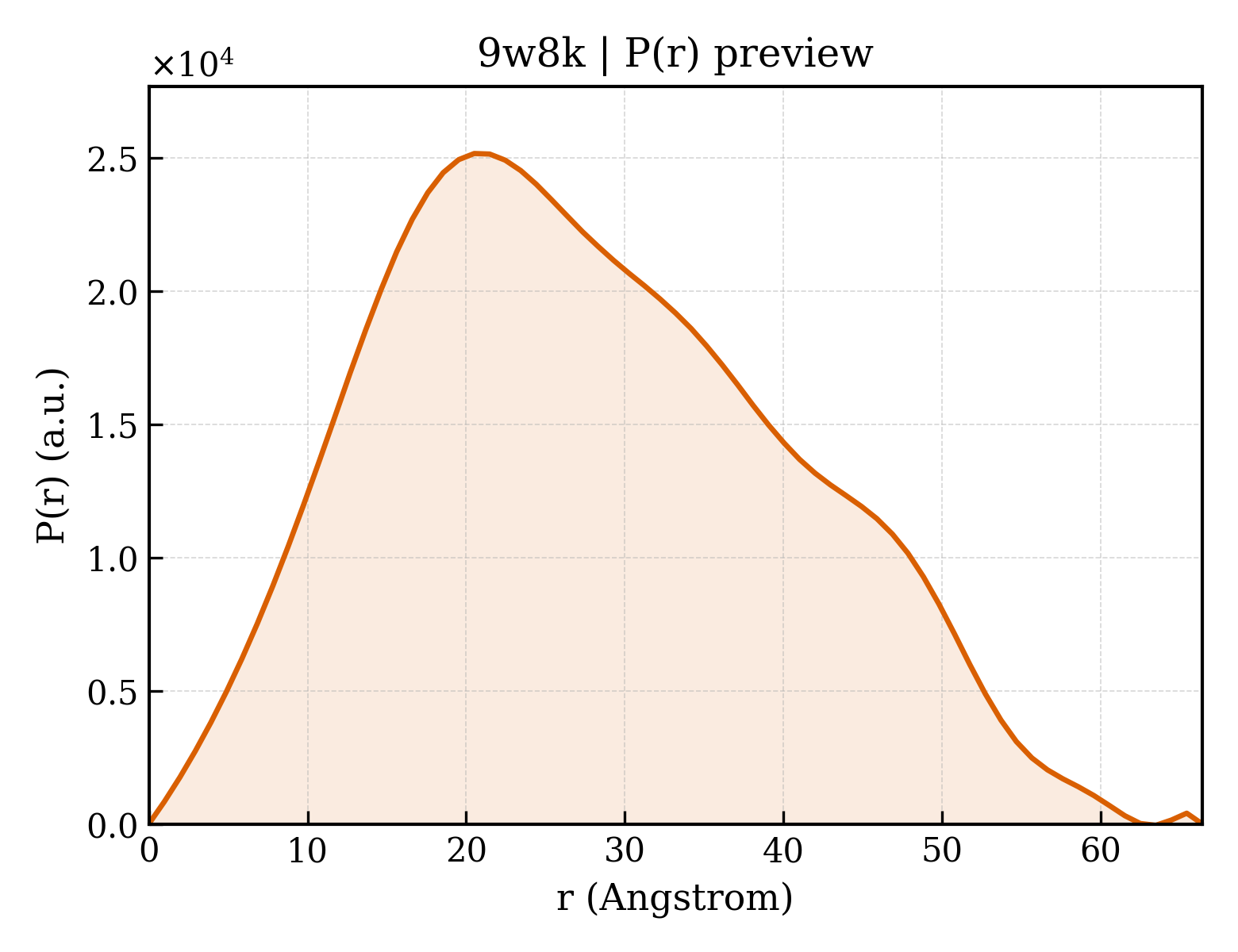 P(r) distribution for 9w8k